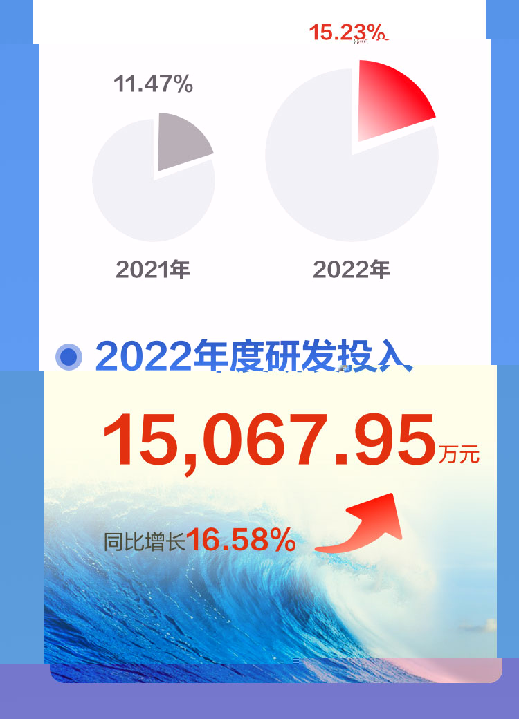 一图读懂盛视科技2022年报及2023年一季报