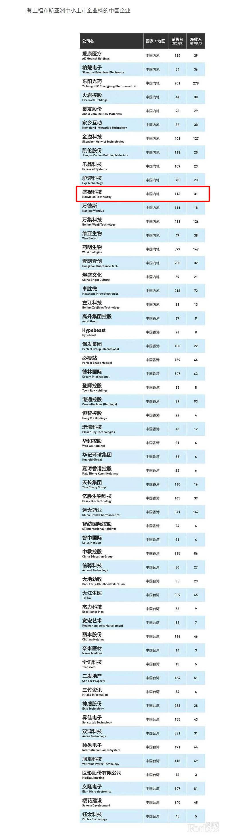 福布斯亚洲发布2020中小上市企业200强 56家中国企业上榜 盛视科技荣登榜单